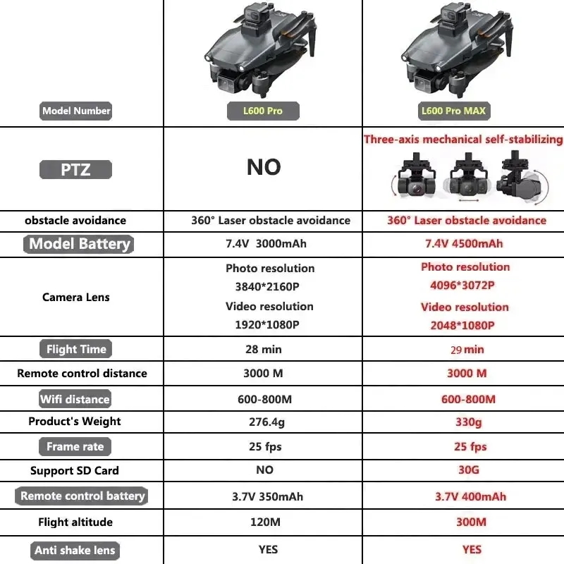 L600 pro max gps drone profiss - Drone Ae Rc avaliação e preço